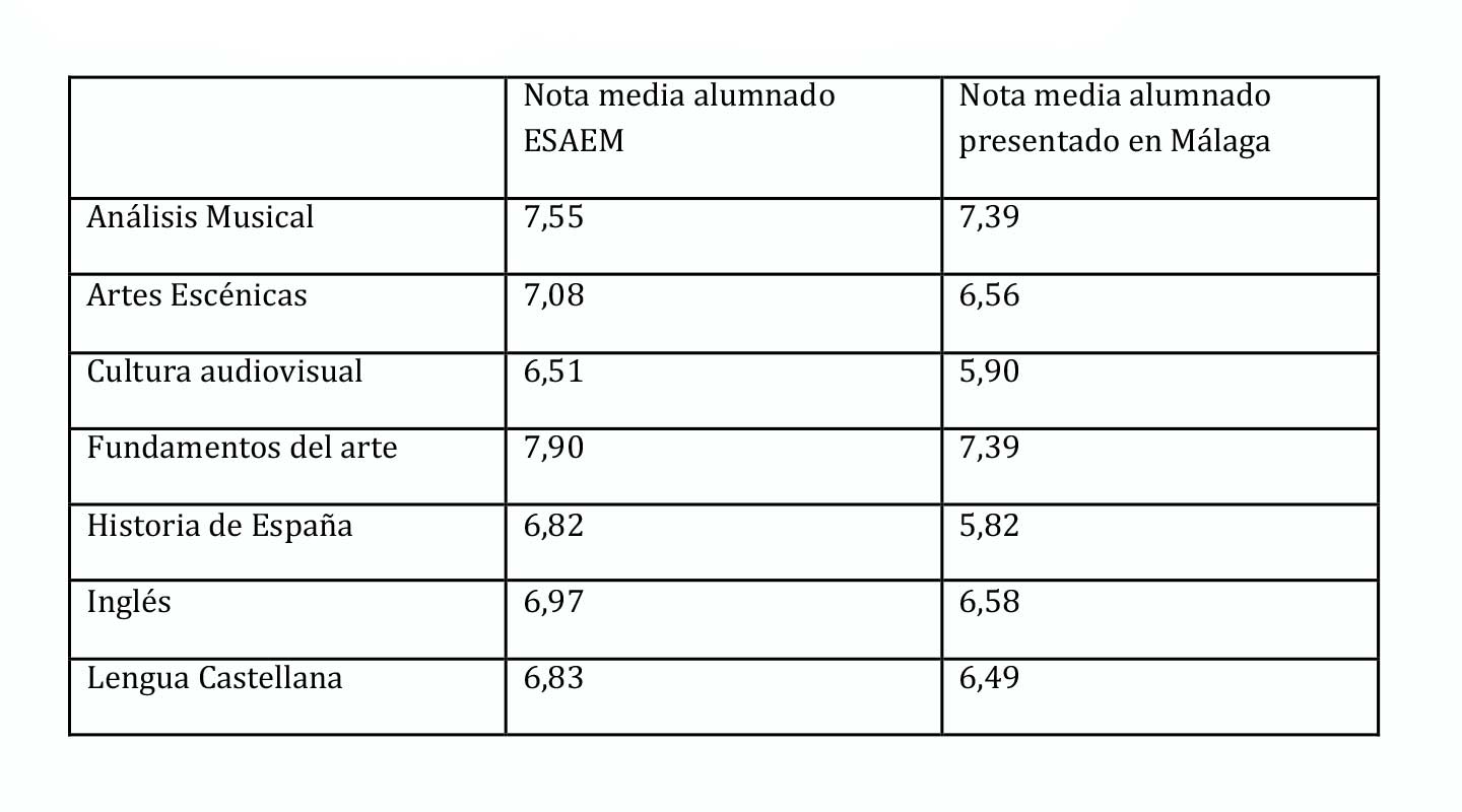 nota media selectividad malaga